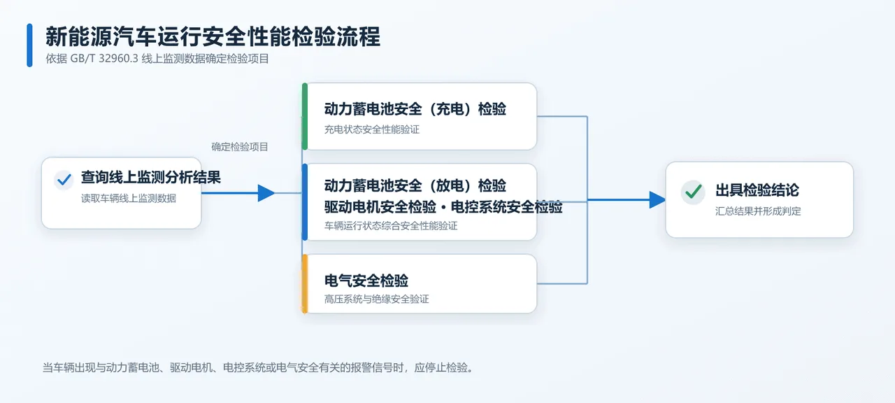 新能源汽车运行安全性能检验程序:查询线上监测结果、确定检验项目、分类检验并出具检验结论